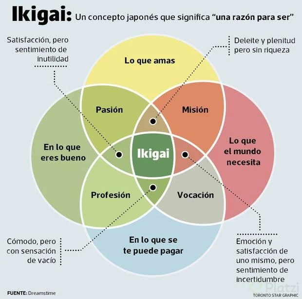 Diagrama de Ikigai: intersección entre lo que amas, en lo que eres bueno, lo que el mundo necesita y en lo que se te puede pagar